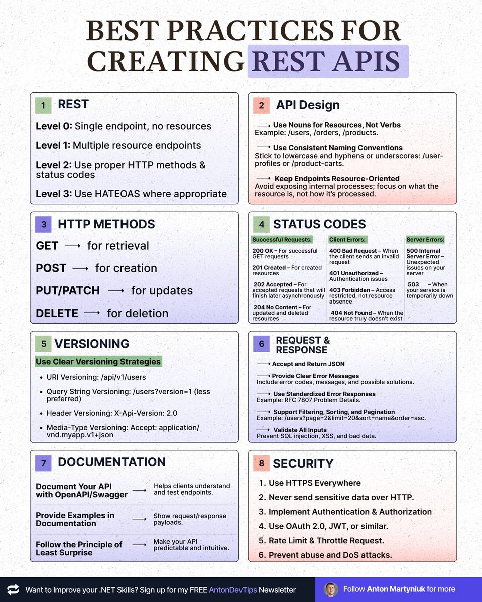 AntonMartyniuk's tweet photo. 𝗥𝗘𝗦𝗧 𝗔𝗣𝗜 𝗕𝗲𝘀𝘁 𝗣𝗿𝗮𝗰𝘁𝗶𝗰𝗲𝘀 𝗶𝗻 𝟮𝟬𝟮𝟱

I've built 100+ APIs, here's what I learned 👇

Most developers struggle with REST API design.

𝟭. 𝗥𝗘𝗦𝗧 𝗠𝗮𝘁𝘂𝗿𝗶𝘁𝘆 𝗟𝗲𝘃𝗲𝗹𝘀
Level 0: Single endpoint (❌ avoid)
Level 1: Multiple resources
Level 2: ✅ Proper HTTP methods
Level 3: HATEOAS (when needed)

𝟮. 𝗥𝗲𝘀𝗼𝘂𝗿𝗰𝗲 𝗡𝗮𝗺𝗶𝗻𝗴
✅ Use nouns: /users, /orders
❌ Avoid verbs: /getUsers, /createOrder
✅ Be consistent: user-profiles or product-carts
❌ Avoid: UserProfiles, userProfiles

𝟯. 𝗛𝗧𝗧𝗣 𝗠𝗲𝘁𝗵𝗼𝗱𝘀 & 𝗦𝘁𝗮𝘁𝘂𝘀 𝗖𝗼𝗱𝗲𝘀

Methods:
• GET → Read
• POST → Create
• PUT/PATCH → Update
• DELETE → Remove

Success Codes:
• 200: Success
• 201: Created
• 202: Accepted (async)
• 204: No Content

Error Codes (client):
• 400: Bad Request
• 401: Unauthorized
• 403: Forbidden
• 404: Not Found
• 422: Validation Failed

Error Codes (server):
• 500: Internal Error on Server
• 503: Service Unavailable

𝟰. 𝗔𝗣𝗜 𝗩𝗲𝗿𝘀𝗶𝗼𝗻𝗶𝗻𝗴
Choose one:
• URI: /api/v1/users ✅
• Header: X-Api-Version
• Media Type: application/vnd.api.v1+json
• Query String: ?version=1 (avoid)

𝟱. 𝗥𝗲𝗾𝘂𝗲𝘀𝘁/𝗥𝗲𝘀𝗽𝗼𝗻𝘀𝗲 𝗕𝗲𝘀𝘁 𝗣𝗿𝗮𝗰𝘁𝗶𝗰𝗲𝘀
• Always use JSON
• Standardize error responses
• Support filtering & pagination
• Document with OpenAPI/Swagger

𝟲. 𝗦𝗲𝗰𝘂𝗿𝗶𝘁𝘆 𝗖𝗵𝗲𝗰𝗸𝗹𝗶𝘀𝘁
✅ HTTPS everywhere
✅ OAuth2/JWT auth
✅ Rate limiting
✅ Input validation
✅ Response caching

The key? Keep it simple and consistent.

Want a high-quality image with API design tips? Follow me and drop a DM.

—
♻️ Repost to help other developers build better APIs

➕ Follow me for more

📌 Save this post for future reference!