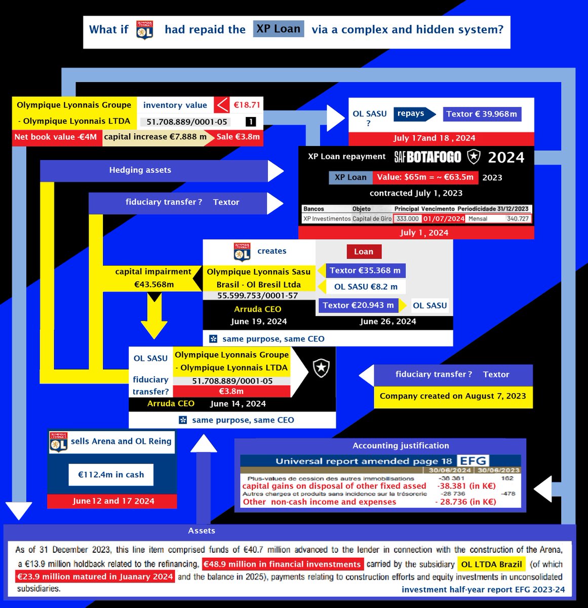 <a href="/thoip22/">Thierry Hermann</a> <a href="/ChatackBruno/">Bruno Chatack</a> <a href="/Romain_Molina/">Romain Molina</a> <a href="/chris_r38/">ChrisR38</a> <a href="/MaxOL69/">Max</a> <a href="/klnwo69/">klnow69</a> <a href="/bruandet_j48960/">Jerem6931</a> <a href="/Ericdiop/">SayerD</a> <a href="/theo369/">Theo369🇲🇫🇺🇦🎗️</a> <a href="/ErwanBagot/">Erwan</a> <a href="/Bert69007/">Bedeuze</a> <a href="/Lyonnnnnais/">Islem</a> <a href="/Khouryol/">Khoury</a> <a href="/LHarpitan/">Jean-Baptiste Mesona</a> <a href="/Romy__Czne/">🌵Romy__Czne 🇫🇷🦁</a> <a href="/OlympiqueLaure1/">Olympique Laurenzo</a> <a href="/TSenra__/">Thiago</a> <a href="/Bila38470/">Gonedu38🦁</a> <a href="/franklinoo78/">Franklin 🇬🇭</a> <a href="/ChaudelV/">Vincent Chaudel</a> <a href="/JulienHuet/">Julien Huët</a> <a href="/UnGoneExpa/">𝗠𝗜𝗖𝗞𝗔</a> <a href="/AlexCorboz/">Alexandre Corboz</a> <a href="/maleklebgdu74/">malekão</a> <a href="/olympique1er/">OL RF</a> <a href="/SeriousCharly/">Charly M.</a> <a href="/Menehem02/">David Gluzman</a> <a href="/13Pichado/">13 Pichado</a> <a href="/lequipedegreg/">L'ÉQUIPE de Greg</a> <a href="/IrlanSimoes/">Irlan Simões 🏴</a> <a href="/mjshrimper/">Matt Slater</a> <a href="/NanoClmnt/">Arnaud Clement</a> <a href="/cesargrafietti/">Cesar Grafietti</a> <a href="/MikeyDelbeke/">Mikey Delbeke</a> <a href="/JulienDenoel/">Julien Denoël</a> <a href="/gregorypcordell/">Greg Cordell</a> <a href="/SamuelAgini/">Samuel Agini</a> <a href="/JM_Aulas/">Jean-Michel AULAS</a> <a href="/FlorentDeligia/">Florent Deligia</a> <a href="/RonanEvain/">Ronan Evain</a> <a href="/hellierd/">david hellier</a> <a href="/AlainMeskens/">Alain Meskens (Alainzinho)</a> <a href="/DanielRiolo/">Daniel Riolo</a> <a href="/agsportlight/">Agência Sportlight</a> <a href="/rafapsoares/">Rafael Soares</a> <a href="/diogodantas/">Diogo Dantas</a> <a href="/_rodrigomattos_/">Rodrigo Mattos</a> En attendant les bans du remariage, l'excellent <a href="/thoip22/">Thierry Hermann</a> a évoqué une théorie loufoque ?  

Confrontée aux comptes de l'OL et la SAF...

Le fameux prêt XP 65 m $ aurait été payé par l'OL via un montage complexe caché et très couteux. ge.globo.com/futebol/times/…