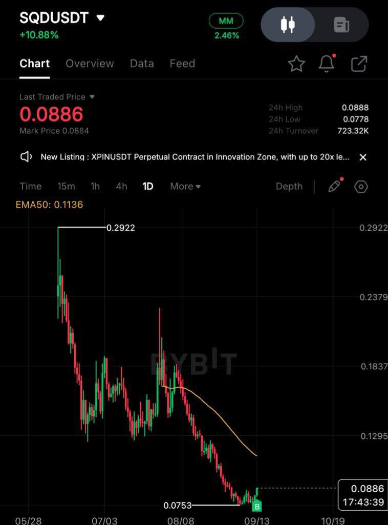 $SQD | Binance coin.

SEND.

t.me/+ohOSRit-gLA2Z…

$BTC $TON $HYPER $PENGU $MANYU $SUI $SOL $HYPE $ETH $SEI $PI $PEPE $BONK $XRP $ONDO