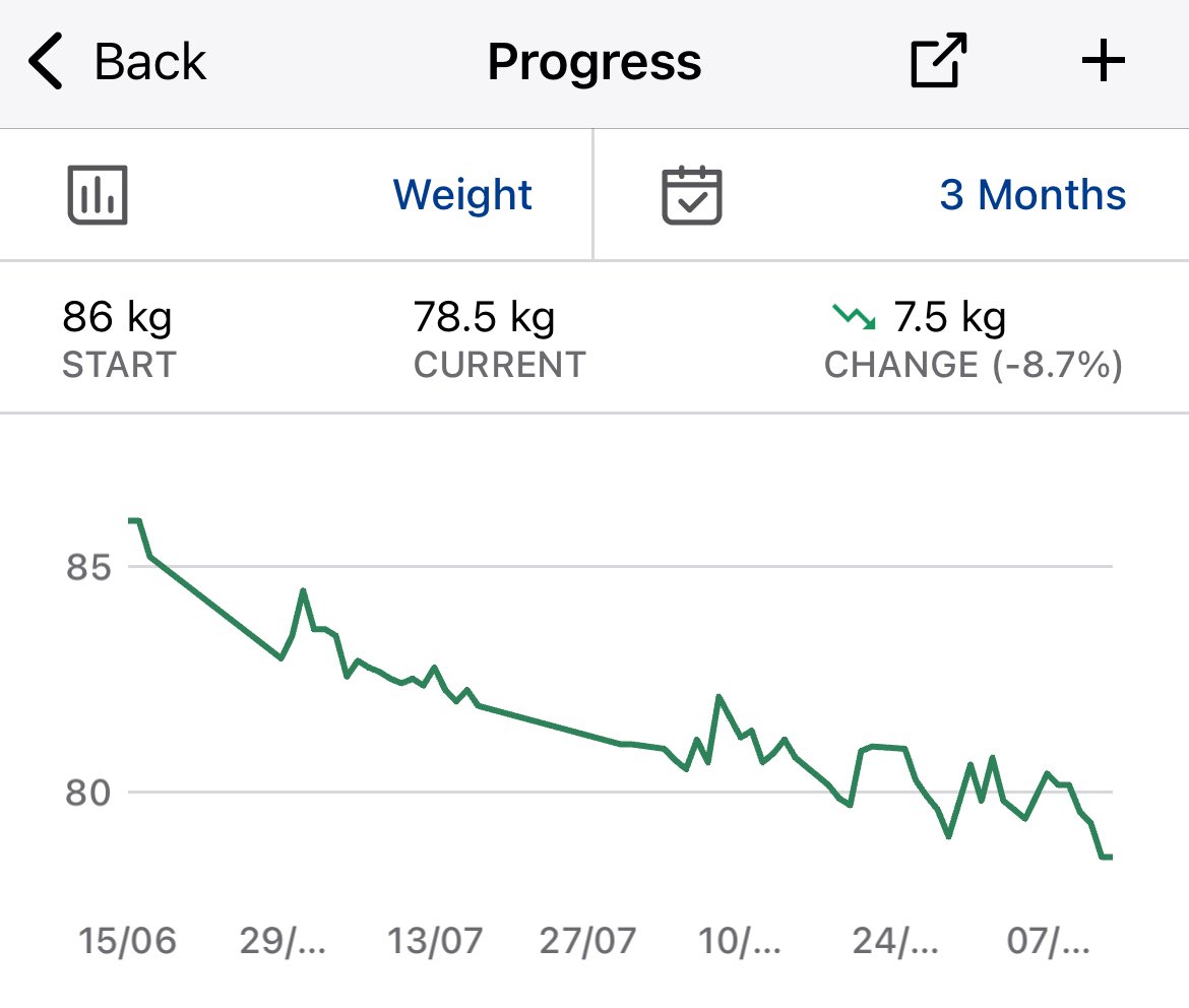 Consistency pays off 💪