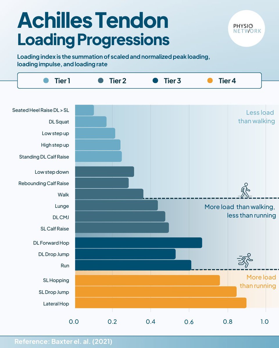 Achilles Tendon Loading Progressions

"Loading index is the summation of scaled &amp; normalized peak loading, loading impluse and loading rate"

<a href="/PhysioMeScience/">Physio Meets Science</a> <a href="/PhysioNetwork/">Physio Network</a> <a href="/tomgoom/">Running-Physio</a>