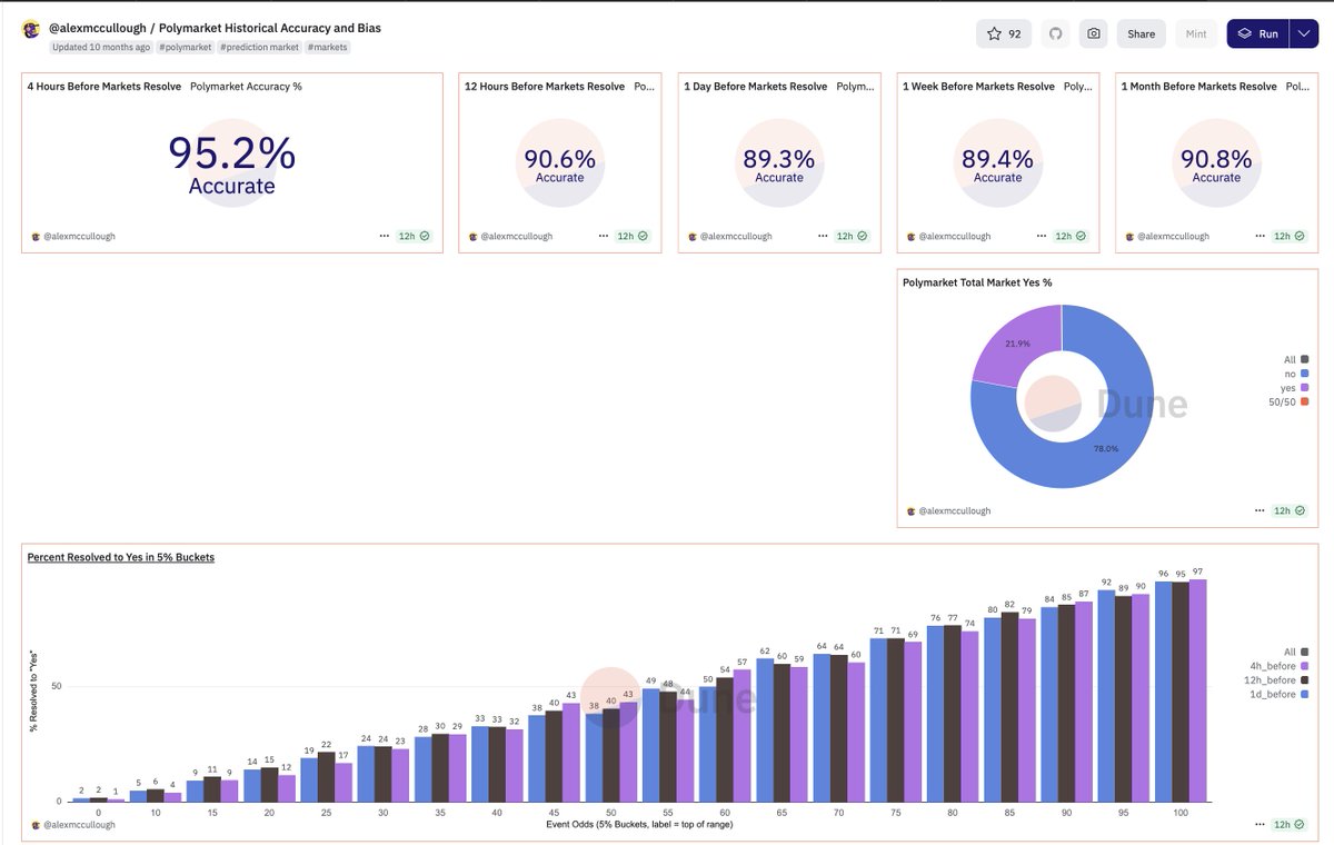 The Risks of only Buying 'NO' on Prediction Markets:

1) Most markets resolve to NO

- A majority of Prediction Markets resolve to 'NO'. This is because most outcomes are unlikely and "Nothing Ever Happens"

- Statistically, “NO” is the base-rate trade, like betting against rare