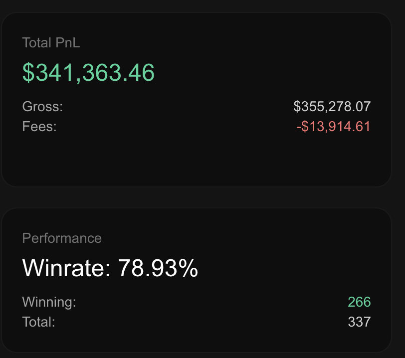 Some vaults come and go but <a href="/TAPfintech/">TAP</a> is based on a system which is older than your favourite meme coins lead dev.

More people taking notice and the performance metrics are there.

Export the trades and run a GPT analysis, deposits open tomorrow on <a href="/HyperliquidX/">Hyperliquid</a>