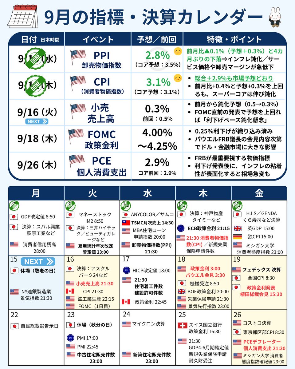 📘【保存版】週明けイベント整理｜9/15週📊 日米株は最高値圏で迎える“イベントラッシュ週”📈 👉 小売り統計 → FOMC →  日銀まで、一気に山場へ⚡ 📅 注目スケジュール（日本時間） 9/15（月・敬老の日🇯🇵休場） 🕐 21:30 🇺🇸 NY連銀製造業景気指数  9/16（火 ...