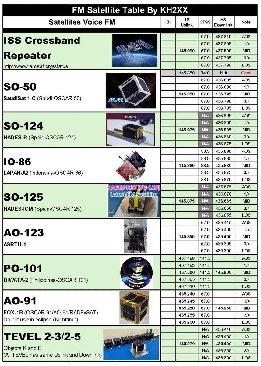 FM satellites table with Doppler from AOS to LOS.  Credit to PS8ET for original design. I used his table layout, edited and cleaned it up for my use.