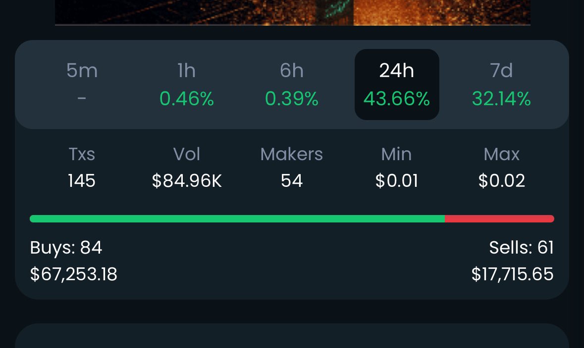 ChuckBrown28361's tweet image. $SMPL. #simpleai. Smplai.io
These are great 24 hour stats. Heading for 3m MC today.