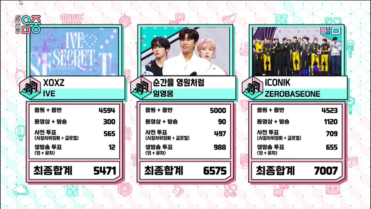 KPOP Shows (@kshowanalysis1) on Twitter photo 🏆 ZEROBASEONE (<a href="/ZB1_official/">ZEROBASEONE</a>) took first place on Music Core, scoring their 5th consecutive win this week “ICONIK” – Congratulations! 🥳
#ZEROBASEONE20thWin
#ICONIK_5thWin #ICONIK5thWin
#ZEROBASEONE #ZB1 #제로베이스원
(250913) 🏆 ZEROBASEONE (<a href="/ZB1_official/">ZEROBASEONE</a>) took first place on Music Core, scoring their 5th consecutive win this week “ICONIK” – Congratulations! 🥳
#ZEROBASEONE20thWin
#ICONIK_5thWin #ICONIK5thWin
#ZEROBASEONE #ZB1 #제로베이스원
(250913)