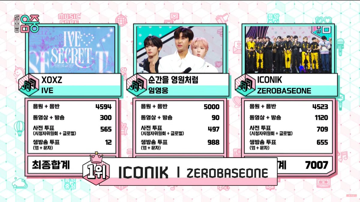 CONGRATULATIONS on ZB1’s FIRST EVER Music Core win!! 😭 This is all thanks to your donations and dedication, ZEROSES! 🏆❤️‍🔥

ICONIK 5TH WIN 
#ICONIK_5thWin 
#ZEROBASEONE20thWin 
#ZEROBASEONE