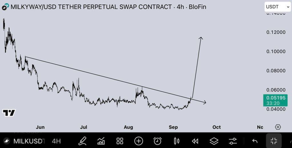 $MILK | Breakout.

t.me/+ohOSRit-gLA2Z…

$BTC $TON $HYPER $PENGU $MANYU $SUI $SOL $HYPE $ETH $SEI $PI $PEPE $BONK $XRP $ONDO