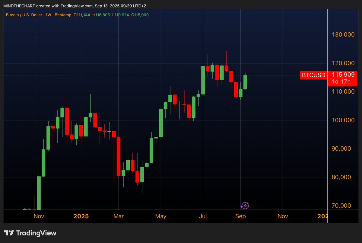 📈MINDTHECHART: "La Fed sotto pressione: previste riduzioni dei tassi e nuovi massimi per Bitcoin"