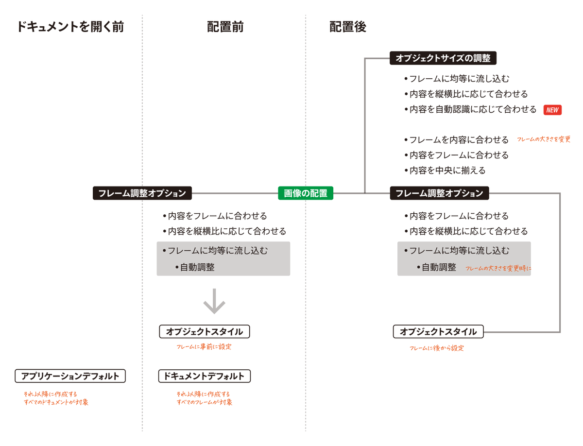 DTP_Transit's tweet photo. InDesignの画像配置は「フレーム（額縁）」と「内容（写真）」の関係をどう扱うかがポイントです。

配置後に「写真に合わせて額縁を変えるか」「額縁に写真を合わせるか」（その場合、中央／フィット）などを調整できますが、配置前にフレーム調整オプションでも設定できます。
また、事前にオブジェクトスタイルとして設定しておけば、適用したフレームを一環して更新できます。
#InDesign入門