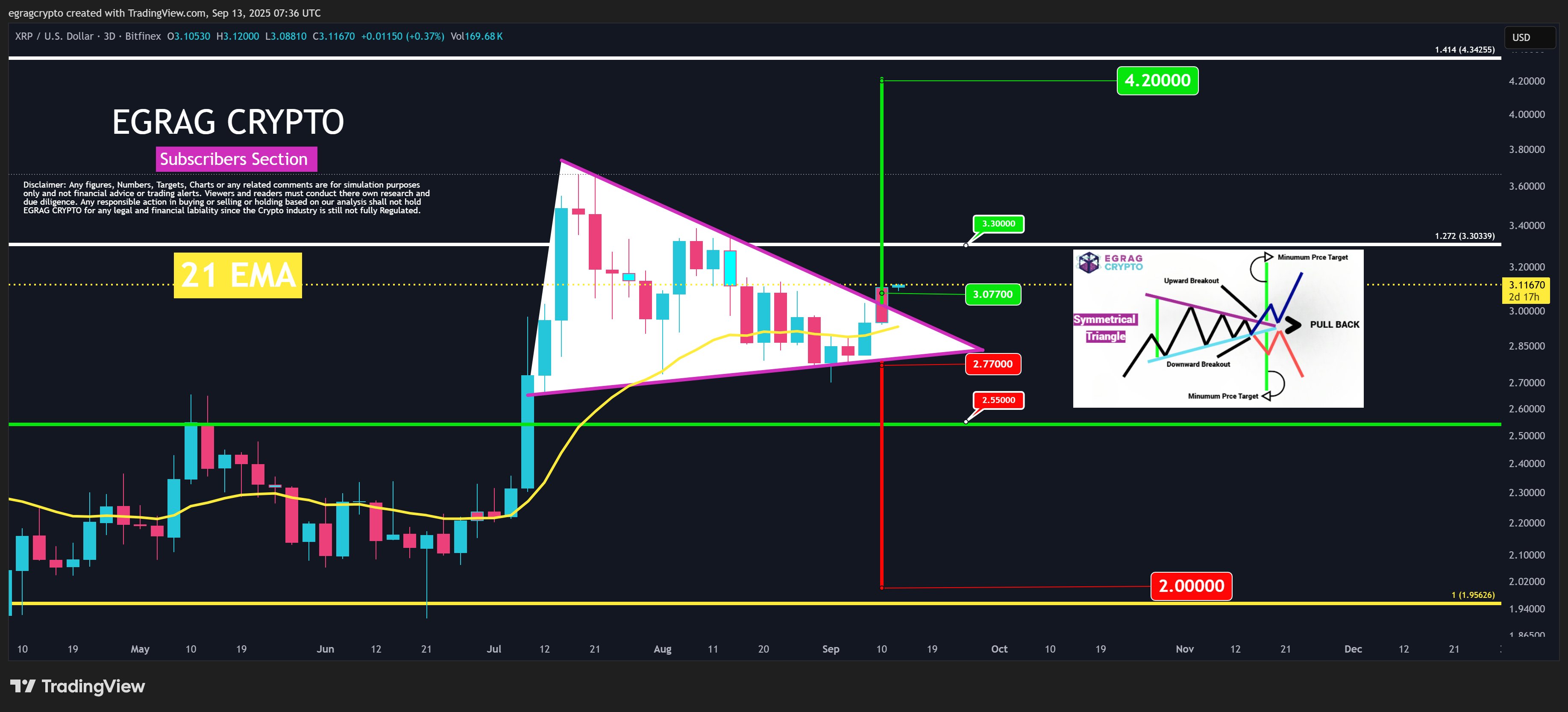XRP Symmetrical Triangle EGRAG Crypto