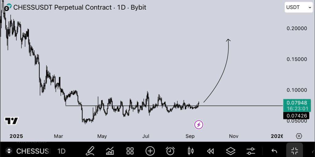 $CHESS | Long.

t.me/+ohOSRit-gLA2Z…

$Crypto $BTC $TON $MANYU $PENGU $HYPER $HYPE $SUI $SOL $GMX $XRP $BONK $AAVE $PI $EUL $NEAR $ETH $TRUMP $PEPE $DOGE $SNEK $S $H $FLOKI $MYRO $CTY $WIF