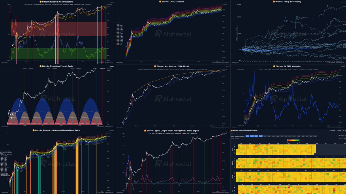 🚀 Alphractal Üzerinde Yeni Metrikler

● Fibonacci Ayarlı Piyasa Ortalama Fiyatı
(Fiyatın yapısal genişleme ve değer bölgelerini haritalamak için Fibonacci bantlarıyla birlikte kullanılan piyasa ortalama fiyatı)
● On-Chain Fiyat Dinamikleri
(Piyasa döngülerini ve yatırımcı