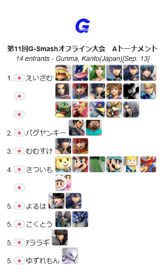 第11回G-Smashオフライン大会
Aトーナメントの優勝🏆はえいざむ<a href="/Eizamulai/">Eizamu</a>さんでした！
今回で２回目の優勝！おめでとうございます！！
リザルトもすごいことになっているぞ！
#Gスマ