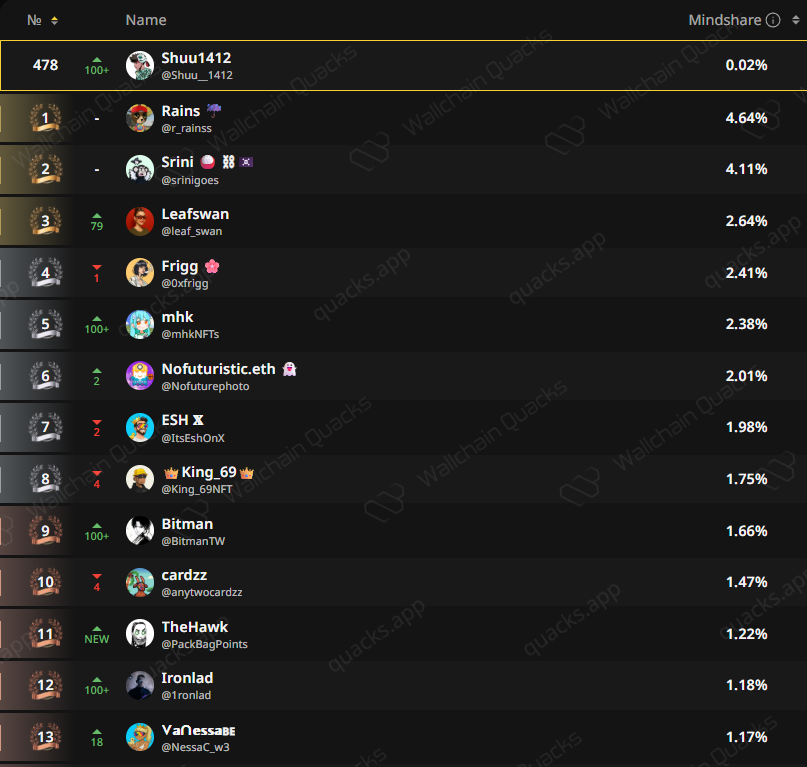 Started yapping on <a href="/HeyElsaAI/">HeyElsa</a>  just 2 days ago…

Can I crack Top 100? 

I think yappers are gonna eat big on this one.

Who’s with me?

Top contributors share 0.25% of supply