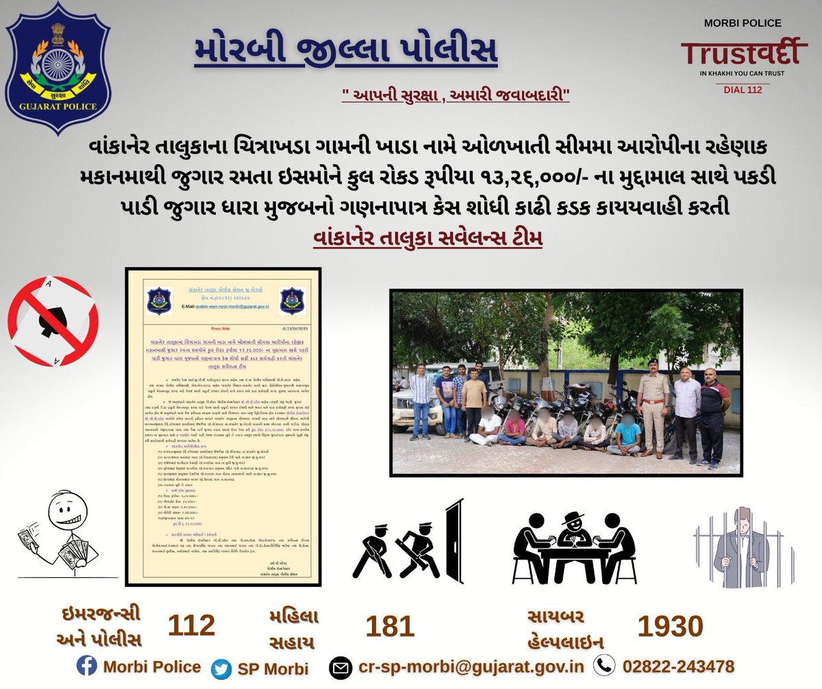 SPMorbi's tweet photo. વાંકાનેર તાલુકાના ચિત્રાખડા ગામની ખાડા નામે ઓળખાતી સીમમા આરોપીના રહેણાક મકાનમાથી જુગાર રમતા ઇસમોને કુલ રોકડ રૂપીયા ૧૩,૨૬,૦૦૦/- ના મુદ્દામાલ સાથે પકડી પાડતી વાંકાનેર તાલુકા પોલીસ @sanghaviharsh @CMOGuj @IGP_RajkotRange @GujaratPolice @dgpgujarat https://t.co/6EdagMxS75