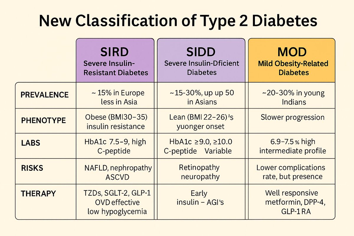🔑 New Classification of Type 2 Diabetes (Endotypes)

1. SIRD (Severe Insulin-Resistant Diabetes) – Type 2A

Prevalence: ~15% in Europe; less in Asia

Phenotype: Obese (BMI 30–35), strong insulin resistance

Age at onset: Mid-40s to late 50s

Labs: High C-peptide, atherogenic