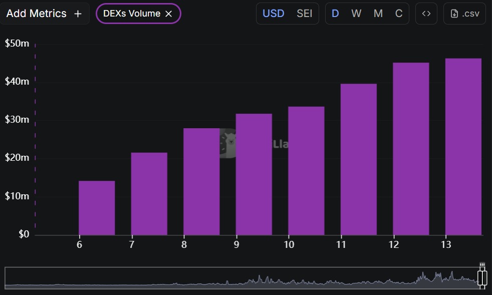 🚨 JUST IN: $SEI DEX Volume is up 327% in the last 7 days.