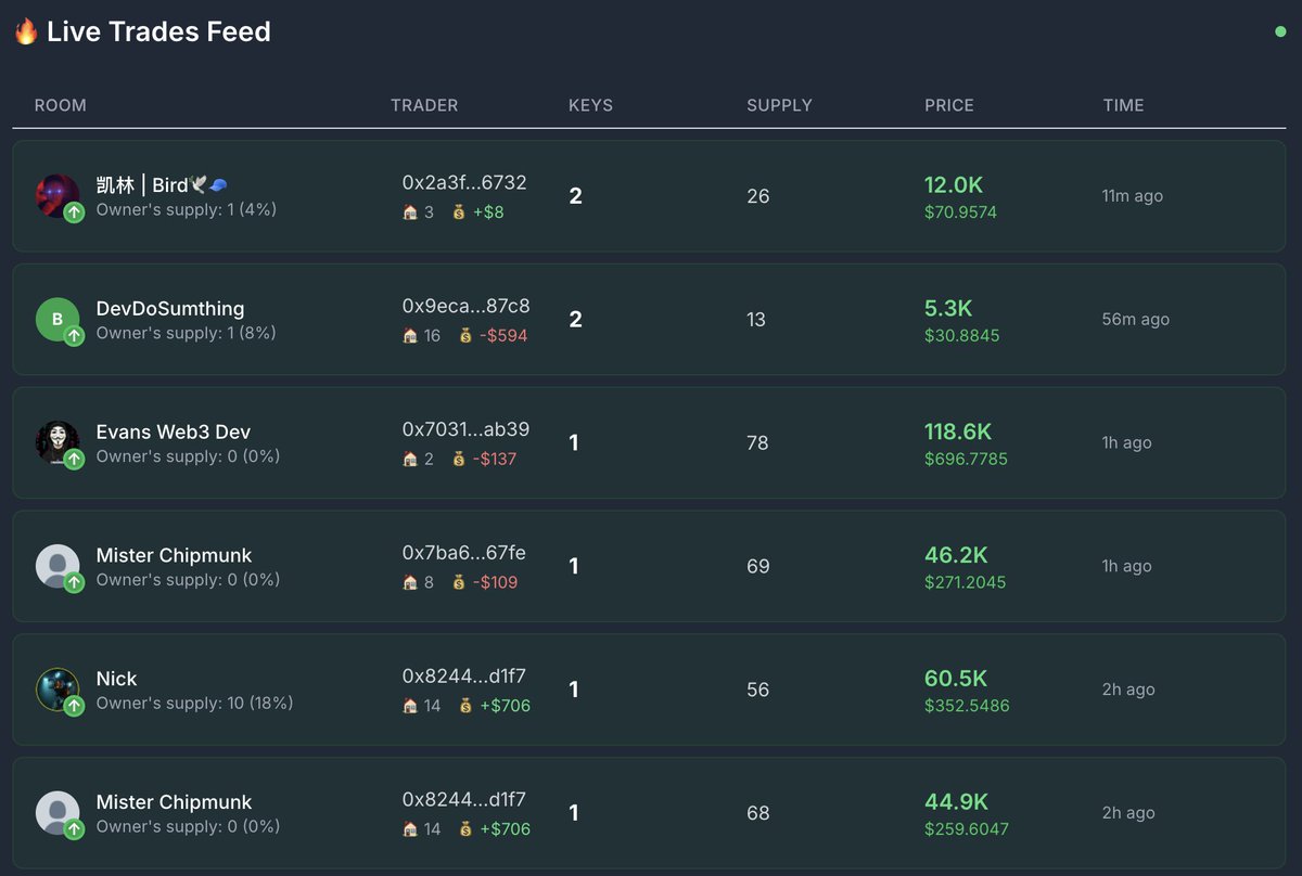 Data and bag bias say that <a href="/useBackroom/">Backroom</a> is going to explode soon

Phase 2 rollout, first OCDs, support from <a href="/virtuals_io/">Virtuals Protocol</a> and <a href="/base/">Base</a>, OGs loading up keys while most of CT is sleeping on this

Some highlights 👇