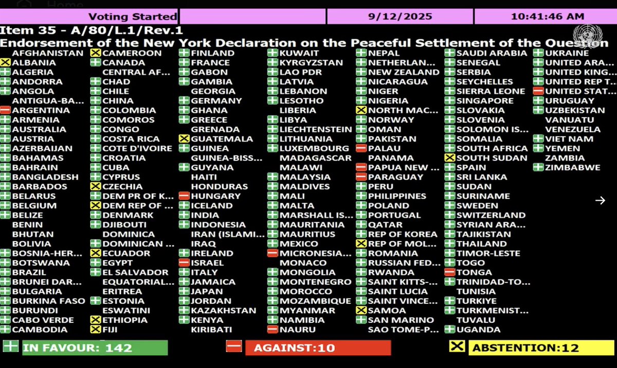 YourAnonCentral's tweet photo. The UN General Assembly voted to back the France resolution seeking to recognize a Palestinian state that’s also free of Hamas.

Vote:
142 in favor (including Ukraine, Canada, Australia, New Zealand, UK, + all EU countries)
10 against (including Israel, Hungary, US)
12 abstentions