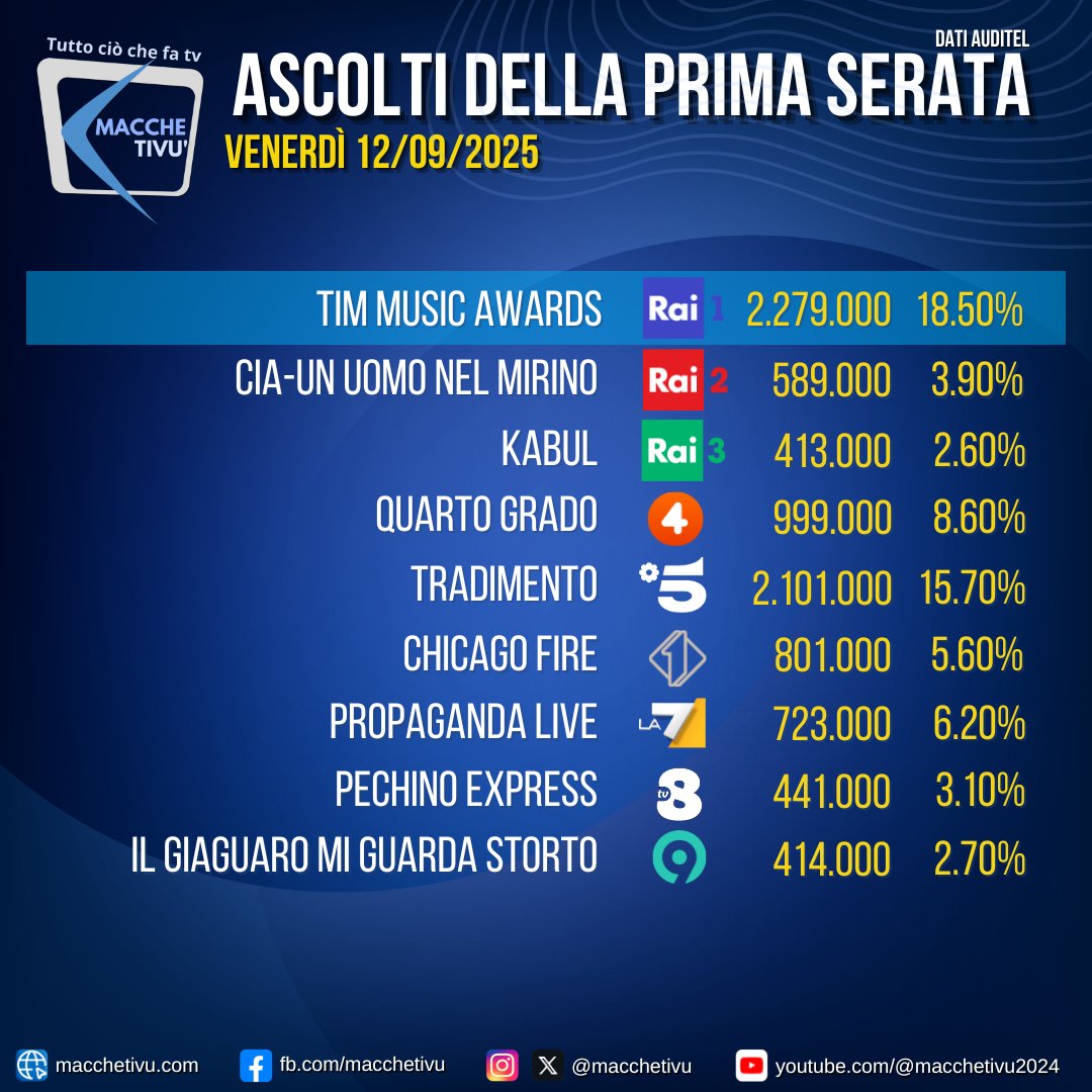 #TimMusicAwards vince la serata di venerdì 12 settembre 2025. Insegue #Tradimento
#AscoltiTv