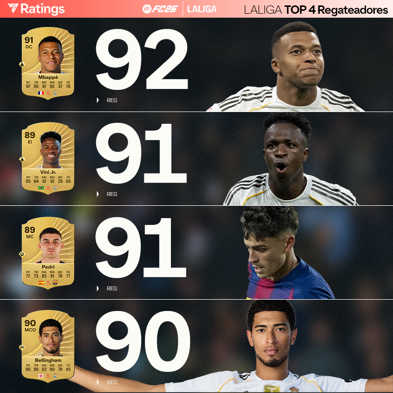 LaLiga's tweet photo. 👏 Los más habilidosos de LALIGA EA SPORTS.

🤩 ¡Te presentamos el TOP4 de regateadores de la competición en FC26!

#FC26Ratings | @easportsfces