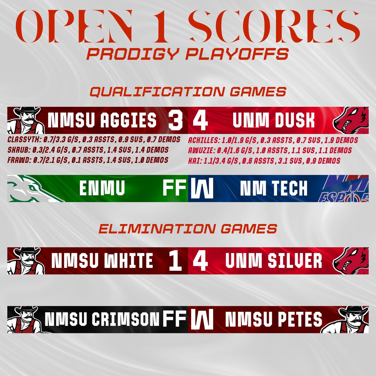 What a performance from <a href="/UNMEsports/">UNM Esports</a> for Open 1 Playoffs Round 1! Catch the remaining playoffs TODAY on Twitch and YouTube!!