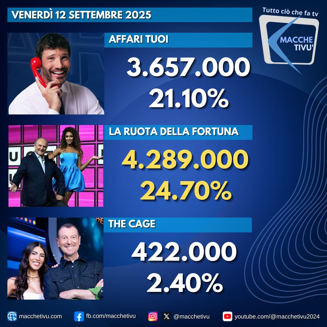 Calo per #AffariTuoi e #LaRuotaDellaFortuna ma le distanze restano invariate. Il programma di #GerryScotti e #SamiraLui è comunque sopra i 4 milioni. Sale di poco invece #TheCage di #Amadeus.  Ecco come è andata venerdì 12 settembre 2025.
#AscoltiTv