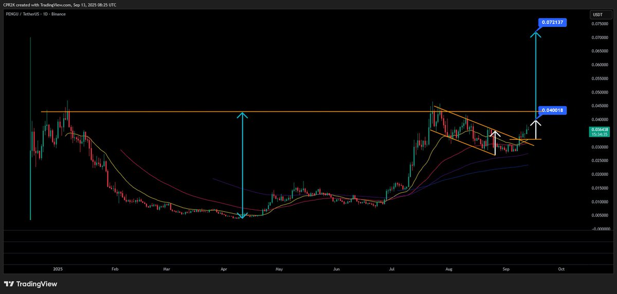 Let's get it done $PENGU. Handle broke. Facing the first target. #PENGU