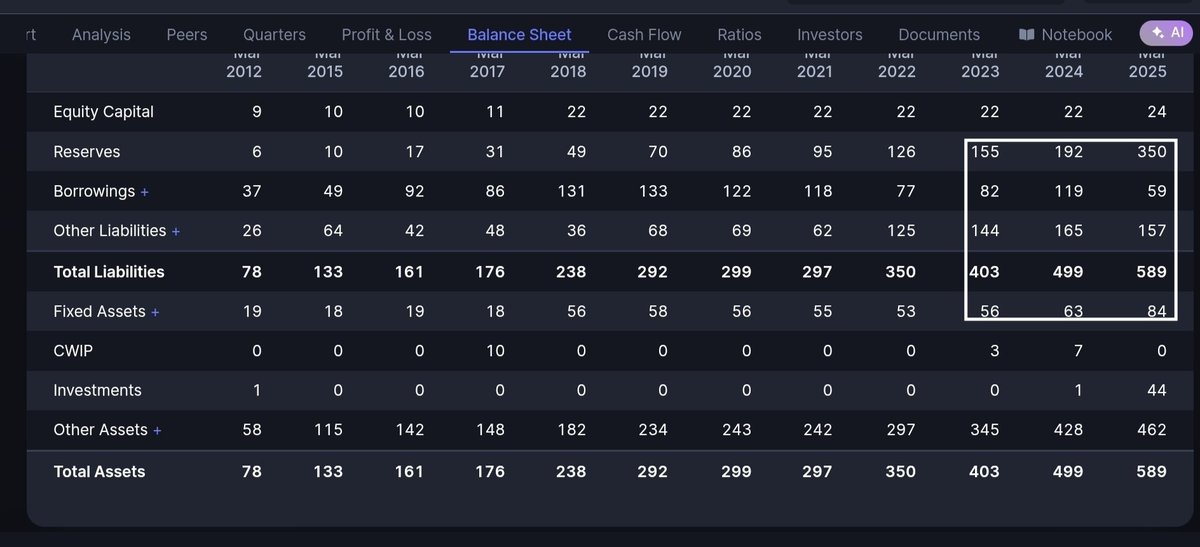 DYCL 👌

Revisit company fundamentals 

Reserve~almost doubled in 2 years 
Borrowing~Decline ⬇️

Cash for operation activity:-
FY23-27 cr 
FY25-56 cr(double)

EPS growth 7.05 ↪️ 8.58 ↪️13.36

Product mix:-Almost 50% revenue in HVDC Wire .

Dis- I am invested,So no buy/SEll reco