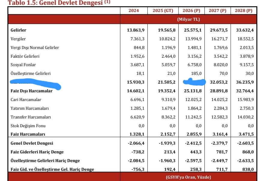 inanmutlu1's tweet image. 2026 için özelleştirmeden gelir hedefi OVP'de 185 milyar lira.

Eski OVP'de 2026 yılı özelleştirme hedefi 30 milyar liraydı.

İki köprü ve 8 otoyol özelleştirmesi için hedefin yaklaşık 155 milyar lira olduğunu söyleyebiliriz.

Biz o 155 milyar lirayı 2024 yılında geçiş garantili…