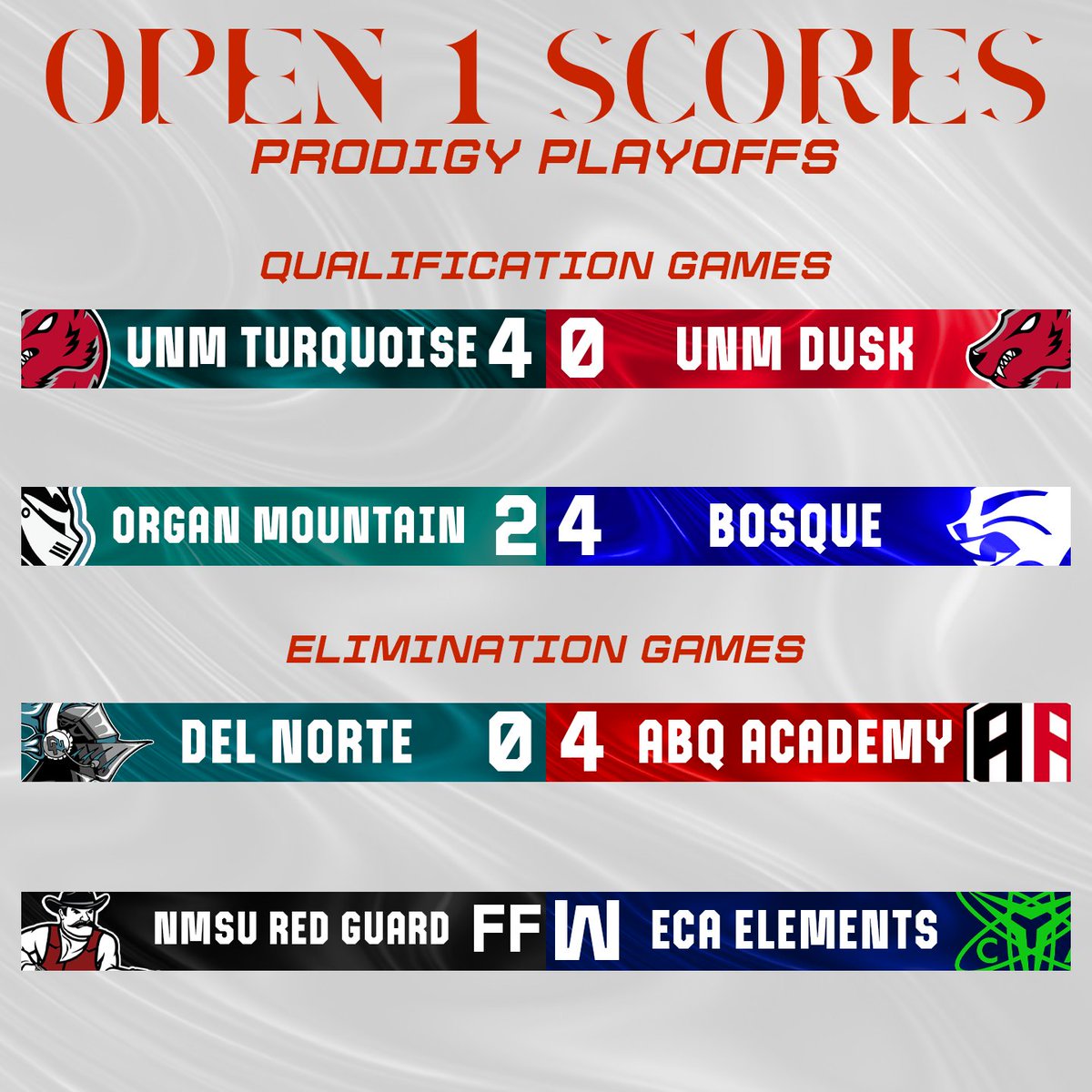 Prodigy is in full force! Here is a recap from yesterday!

Turquoise AND <a href="/AAEsports1/">Albuquerque Academy Esports</a> pull off sweeps!