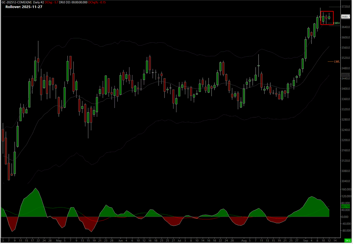 Soyale82's tweet photo. #Gold daily chart: a 3-day balance area has formed after a strong multi-day up move. https://t.co/lRPW9taaUf