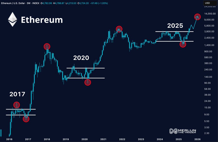 A line chart displaying Ethereum price movements from 2017 to 2025. Red circles highlight key points in 2017, 2020, and 2025. Horizontal lines mark price levels at 1,500.00, 2,000.00, and 5,000.00. The Ethereum logo is visible at the top left. A watermark from Merlijn is present at the bottom right.