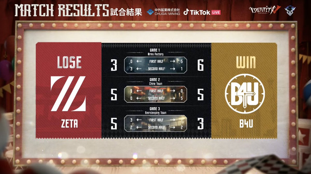 IdentityVChamp's tweet photo. #IDVIVS2025
2025IVS招待大会Day3
対戦結果発表

勝利を果たしたのはB4U！
MVPはB4U_Sprintzer選手！

Live Now↓
https://t.co/W9IOphkQLM

#第五人格
#IdentityV https://t.co/wavQHKHQQM