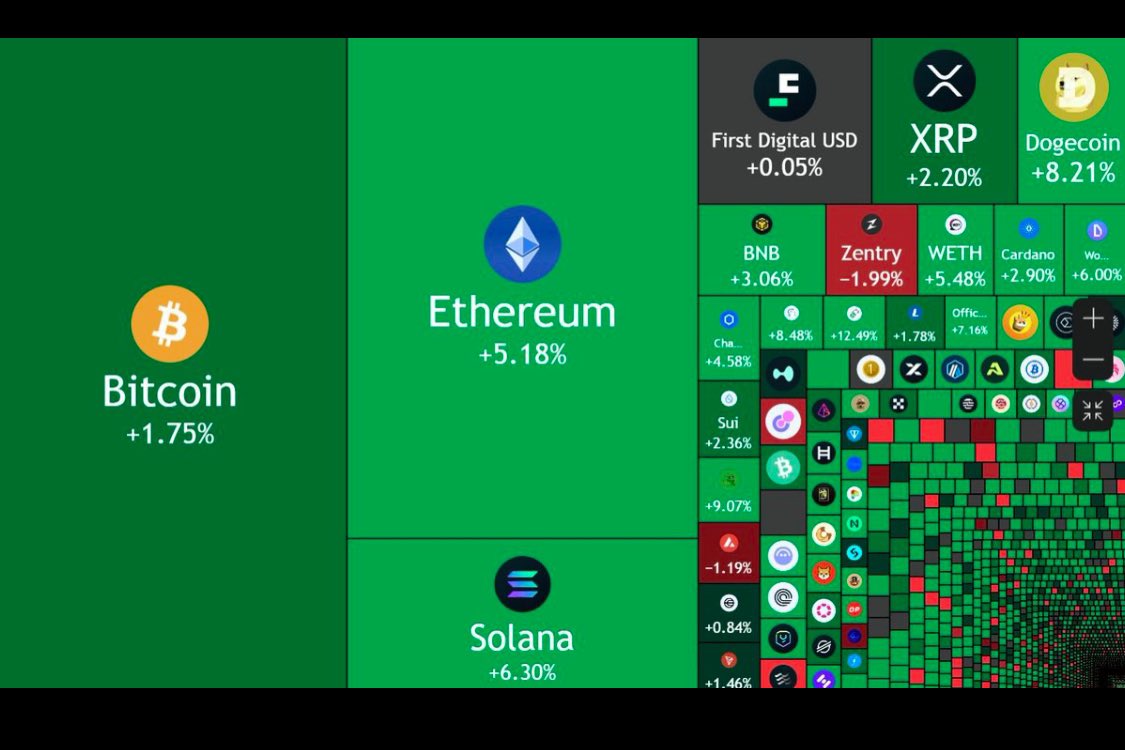 Over $110B has been added to the total crypto market cap in the past 24 hours.

Liquidity is flowing back fast.

Bull trap?