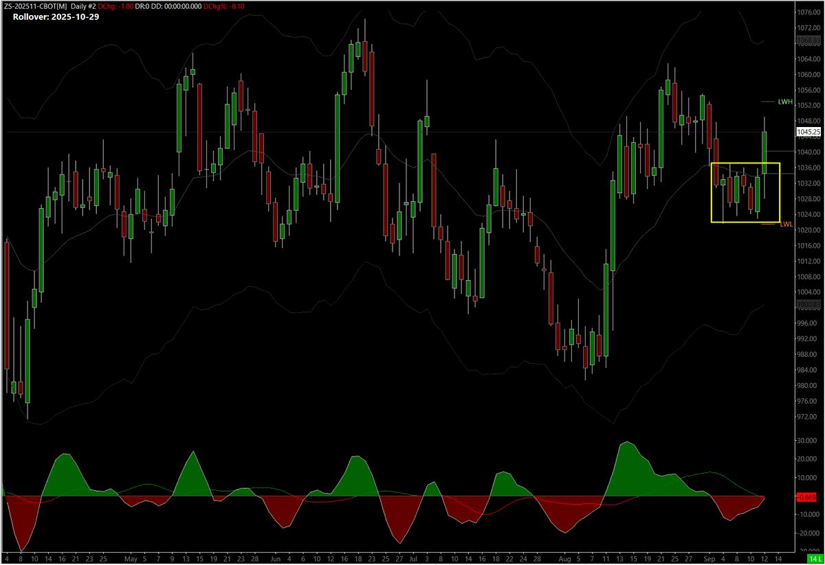 Soyale82's tweet photo. CBOT #Soybean (ZS) Futures: another breakout from daily consolidation. https://t.co/SMpM8It5V2