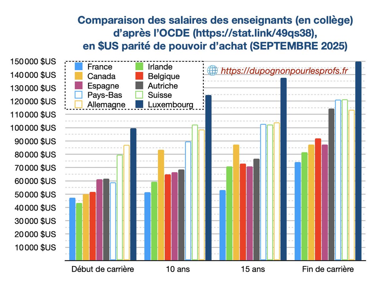 💰❌

Grâce au dernier rapport de l'OCDE "Regards sur l'Éducation" de septembre 2025, on peut constater que huit ans de macronisme n'ont rien arrangé aux salaires des enseignants 🇫🇷 :
- salaires les plus ridicules &amp; faméliques d'🇪🇺
- progression de carrière quasi-inexistante