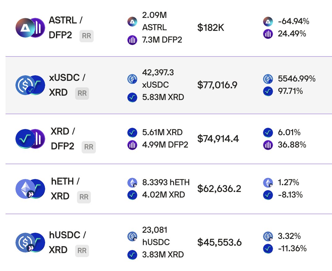 You can now see which pools are part of the 1B XRD <a href="/radixdlt/">Radix - Radically Different DeFi</a> Rewards incentives campaign directly on <a href="/DefiPlaza/">DefiPlaza</a>.

We’ll be polishing up the design over the coming days, but the info is live and ready to explore 🫡