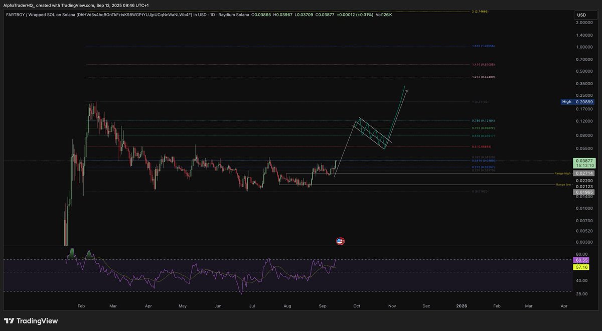 AlphaTraderHQ's tweet photo. #Fartboy - can’t predict it perfectly 🤷‍♂️🚀

But a move like this makes sense:

➡️ Push up soon 📈

➡️ October correction 🔄

➡️ Then straight into PRICE DISCOVERY 🌕🔥 https://t.co/r6ccR4lxr4