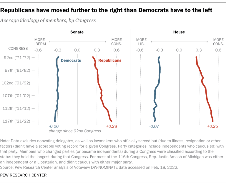 ScottLaRocca5's tweet photo. @edward81502 @realkirkpatrick @SwipeWright Here you go 

Although I fear sometimes that modern conservatives don’t trust any formerly reputable for all orgs, such as Pew 

The more extreme the party has become the more they’ve also retreated into only trusting conservative information too https://t.co/PMvQGFs8k9