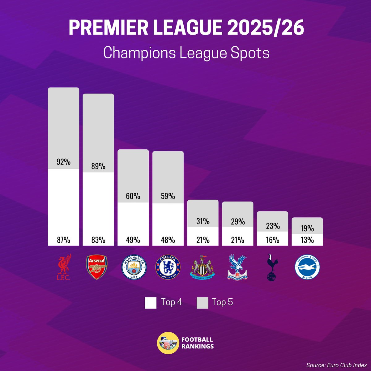 ✅ 🏴󠁧󠁢󠁥󠁮󠁧󠁿 To Secure the Top 5:

🏴󠁧󠁢󠁥󠁮󠁧󠁿 Liverpool - 92%
🏴󠁧󠁢󠁥󠁮󠁧󠁿 Arsenal - 89%
🏴󠁧󠁢󠁥󠁮󠁧󠁿 Man City - 60%
🏴󠁧󠁢󠁥󠁮󠁧󠁿 Chelsea - 59%
🏴󠁧󠁢󠁥󠁮󠁧󠁿 Newcastle - 31%

🏴󠁧󠁢󠁥󠁮󠁧󠁿 Crystal Palace - 29%
🏴󠁧󠁢󠁥󠁮󠁧󠁿 Tottenham - 23%
🏴󠁧󠁢󠁥󠁮󠁧󠁿 Brighton - 19%

🚨 🏴󠁧󠁢󠁥󠁮󠁧󠁿 England are given a 86% chance to enter the Top 5 into the Champions League!