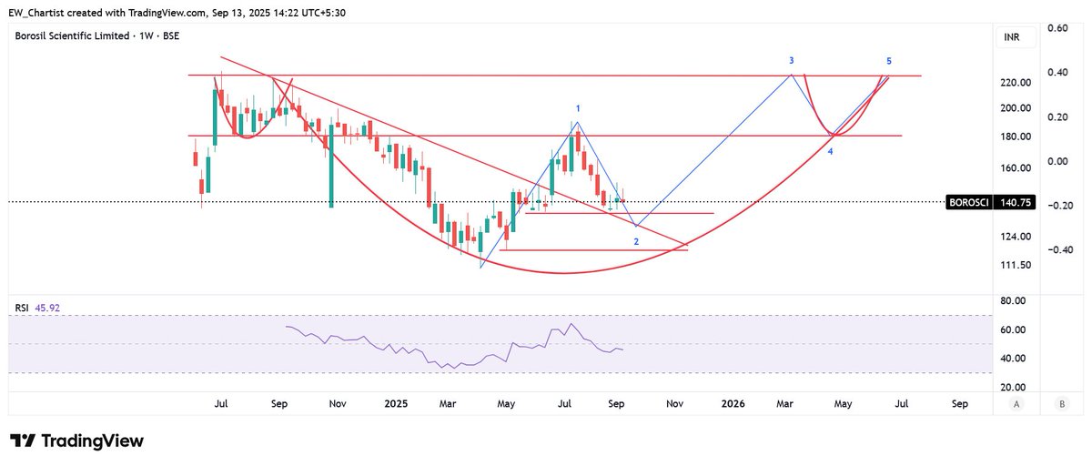 EWchartist's tweet image. #BOROSCI

Limited data. There are two possible tracks the price can traverse: 
1) Either it turns for an impulsive advance in 3rd after a bit more of correction or 
2) the currently ongoing downward leg continues to extend forming a C (in the larger ABC corrective sequence),…