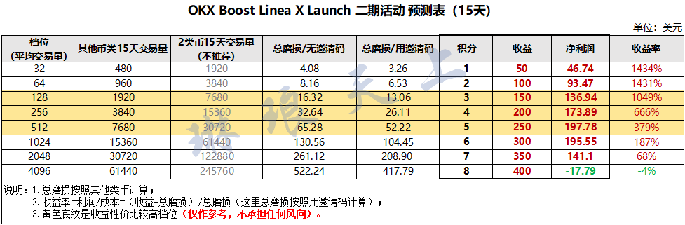 0x_Northland's tweet photo. OKX Booster 小白教程

1⃣首先回顾第一期情况：
-参与人数：23,099
-总积分数：76,359.77
-奖金池：1.62亿 LINEA币，大约560万美元
-最低Boost余额：$10，最低Boost交易量：$32
-积分收益详情：
算下来，1 分大约值 70+ U，低积分收益翻可二十多倍

2⃣第二期的预测及建议：
-第二期预测
由于是活动早期，根据第一期的火爆程度以及大平台信任的项目方和交易所的背书，预估第二期的活动也可以获得比较可观的收益

-预计参与人数会翻倍，大约在4万-5万
-预计总积分数会翻倍，大约在15万-17万

人数和积分的翻倍可能预示着单积分的收益不如第一期那么夸张，但是我猜测应该单积分的收益仍有可能在40-50U，性价比比零散空投还是高，依然是非常值得刷的

-预计最低最低Boost余额和最低Boost交易量也会对应的提高，建议Boost余额可以在100U以上（这样也可以很好的防女巫），Boost交易量也最好刷到64档-128档

-预测第二期活动的积分收益详情：

3⃣小白教程
1. 手机下载欧易钱包或电脑登陆欧易官网注册一个钱包账户（以下内容以手机为例）

在备份页面（图三）选择手动备份，并且手抄下助记词（很重要），助记词是保护钱包账户安全的重要工具

注册成功后在右上角点开设置页面后找到【邀请计划】，使用邀请码可以让之后交易的损耗降低20%

非常有用，一定要记得绑定邀请码

小北邀请码：NORTHAND
