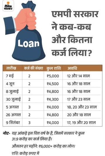 मध्य प्रदेश में भाजपा सरकार लाड़ली बहन , सलोने भईया , नंद,  भौजाई सास ससुर जैसी योजनाओं को फंड करने के लिए हजारों करोड़ के लोन लिए जा रही है,

प्रेगनेंट महिला चिल्लाती रही इनके पास एक सड़क बनवाने का पैसा नहीं था , खैर आप लोग अच्छी सर्विसेज की बिना उम्मीद किए टैक्स टाइम पर भरते