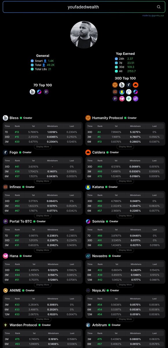 0xRyuk_'s tweet photo. Day 2 in explore CT
One of my favorite CT @youfadedwealth is in 21 LB
Faded have 2.4k+ SF
total followers 49.2k+
Faded earned 2153.7 Yaps all time
Fadde LB list 👇
#wardenprotocol #HanaNetwork #Calderaxyz #PudgyPenguins #arbitrum #infinex #theblessnetwork + many more https://t.co/vLUioIgG2d