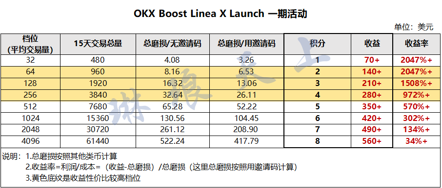 0x_Northland's tweet photo. OKX Booster 小白教程

1⃣首先回顾第一期情况：
-参与人数：23,099
-总积分数：76,359.77
-奖金池：1.62亿 LINEA币，大约560万美元
-最低Boost余额：$10，最低Boost交易量：$32
-积分收益详情：
算下来，1 分大约值 70+ U，低积分收益翻可二十多倍

2⃣第二期的预测及建议：
-第二期预测
由于是活动早期，根据第一期的火爆程度以及大平台信任的项目方和交易所的背书，预估第二期的活动也可以获得比较可观的收益

-预计参与人数会翻倍，大约在4万-5万
-预计总积分数会翻倍，大约在15万-17万

人数和积分的翻倍可能预示着单积分的收益不如第一期那么夸张，但是我猜测应该单积分的收益仍有可能在40-50U，性价比比零散空投还是高，依然是非常值得刷的

-预计最低最低Boost余额和最低Boost交易量也会对应的提高，建议Boost余额可以在100U以上（这样也可以很好的防女巫），Boost交易量也最好刷到64档-128档

-预测第二期活动的积分收益详情：

3⃣小白教程
1. 手机下载欧易钱包或电脑登陆欧易官网注册一个钱包账户（以下内容以手机为例）

在备份页面（图三）选择手动备份，并且手抄下助记词（很重要），助记词是保护钱包账户安全的重要工具

注册成功后在右上角点开设置页面后找到【邀请计划】，使用邀请码可以让之后交易的损耗降低20%

非常有用，一定要记得绑定邀请码

小北邀请码：NORTHAND