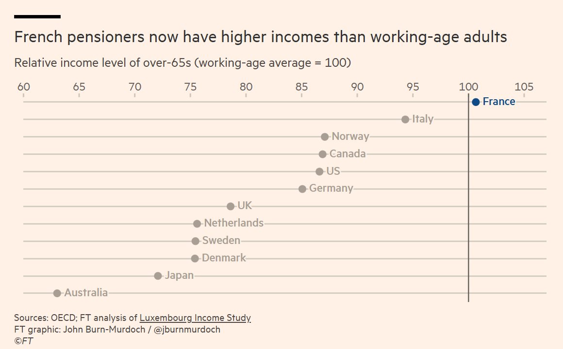 Stefan Schubert (@stefanfschubert) on Twitter photo "French pensioners now have higher incomes than working-age adults" - extraordinary
By <a href="/jburnmurdoch/">John Burn-Murdoch</a> "French pensioners now have higher incomes than working-age adults" - extraordinary
By <a href="/jburnmurdoch/">John Burn-Murdoch</a>