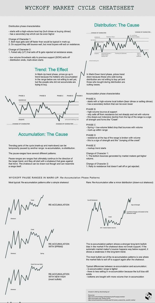 SJosephBurns's tweet photo. Wyckoff Market Cycle Cheat Sheet: https://t.co/iLPuLjgZEF